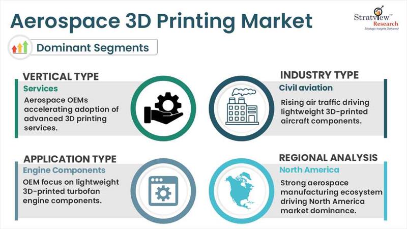 aerospace 3d printing market segment